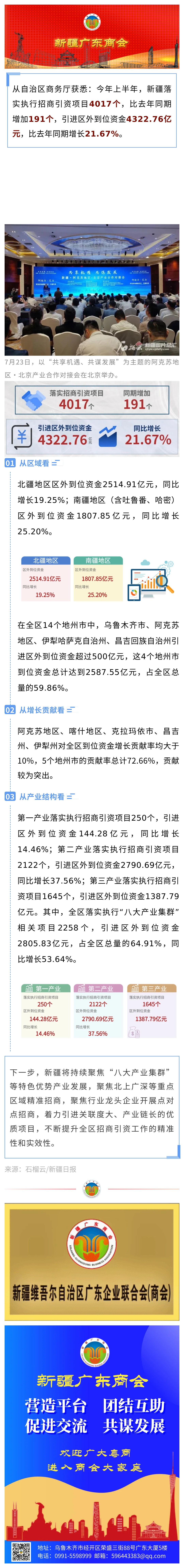 20230807【商会关注】4322.76亿元！上半年新疆区外到位资金成绩亮眼.jpg